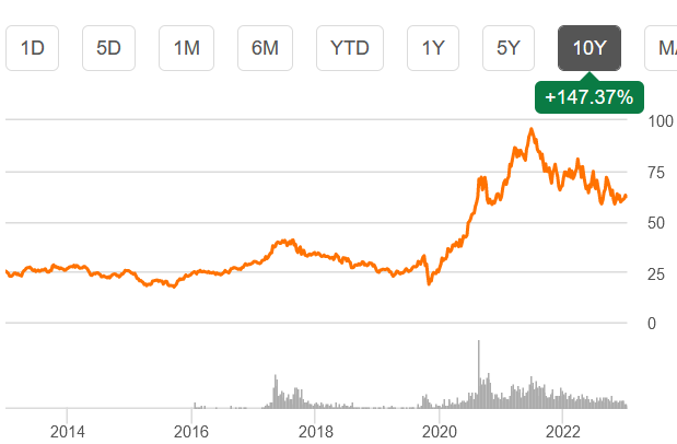 Global X Lithium & Battery Tech ETF (<a href='https://seekingalpha.com/symbol/LIT' title='Global X Lithium & Battery Tech ETF'>LIT</a>) 10 year price chart
