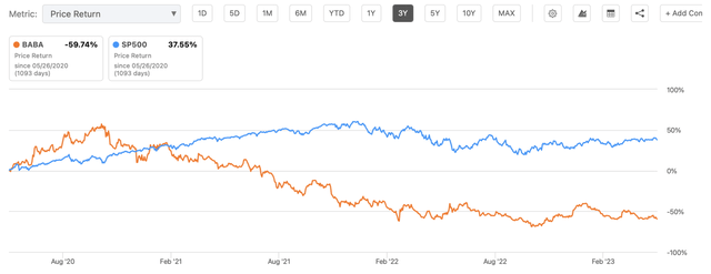Alibaba's Stock Performance Against S&P 500