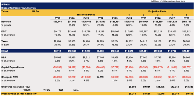 Alibaba's DCF Model