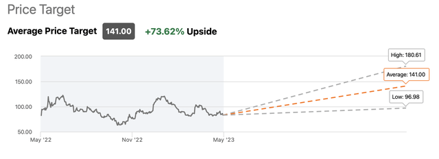 Alibaba's Consensus Price Target