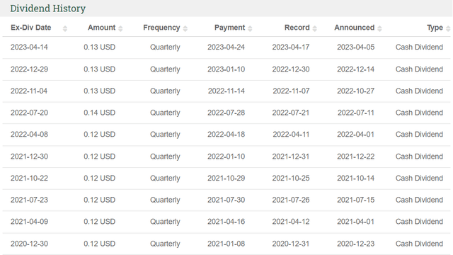 https://ir.sachemcapitalcorp.com/dividends