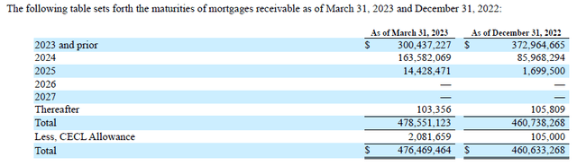 https://ir.sachemcapitalcorp.com/quarterly-reports/content/0001410578-23-001166/0001410578-23-001166.pdf