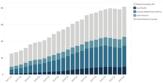 Revenue by region