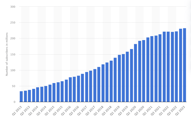 Subscriber count