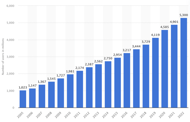 Global internet users