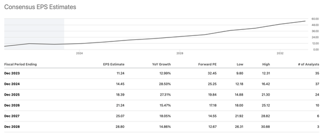 EPS estimates