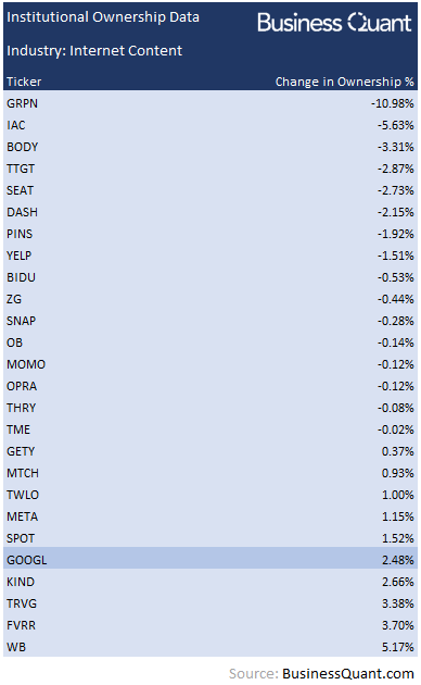 Institutional ownership data for Internet Content companies