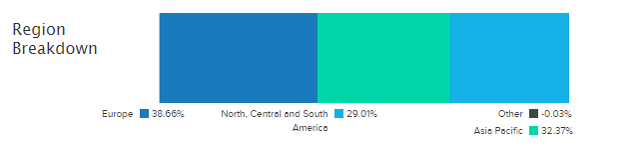 regional breakdown