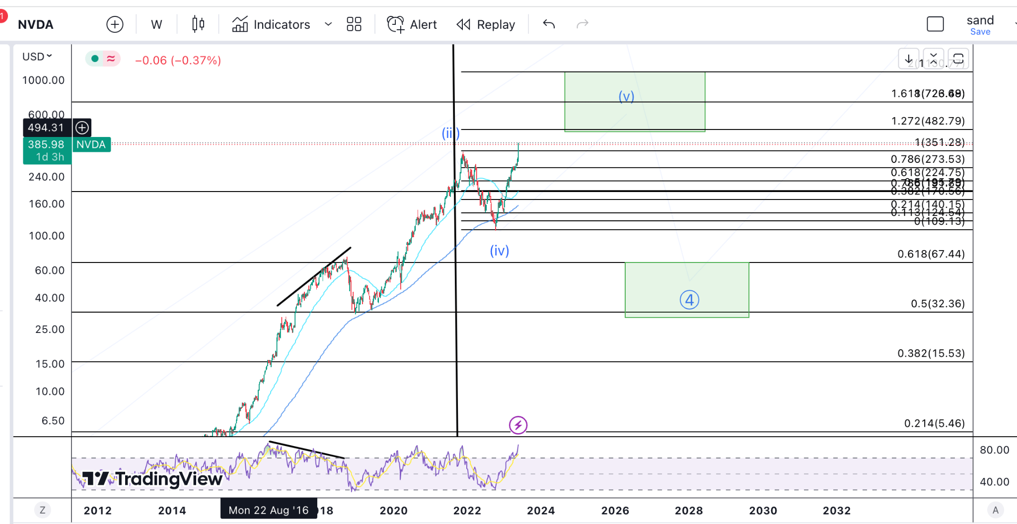 NVIDIA When To Short And When To Buy After Q1 Earnings (Technical