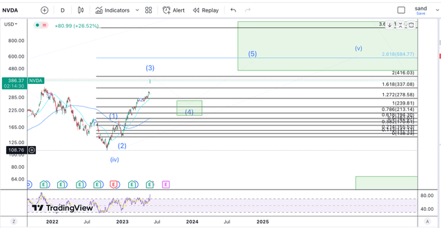 NVDA short-term TA