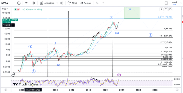 NVDA Long-term chart