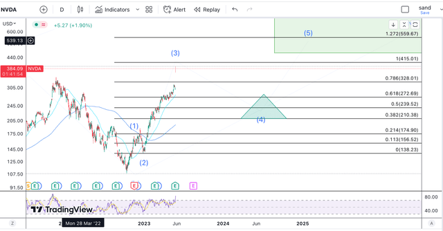 NVDA short-term TA