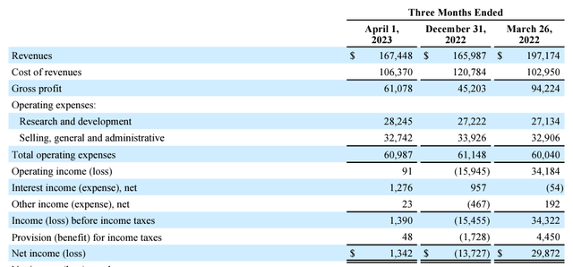 FormFactor Q1 Financials in a Snap