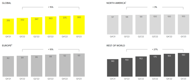 SNAP DAU Growth as per Q1 '23 Earnings Presentation