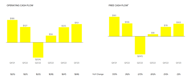 OCF and FCF as per Q1 '23 Earnings Presentation