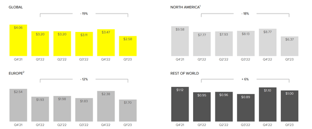 ARPU Growth as per Q1 '23 Earnings Presentation