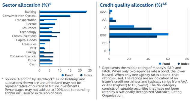 IG ETF sector and credit quality allocations