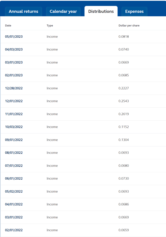 IG distribution amounts