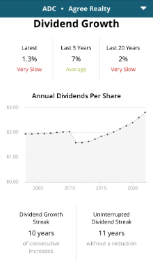 ADC DIvidend Growth