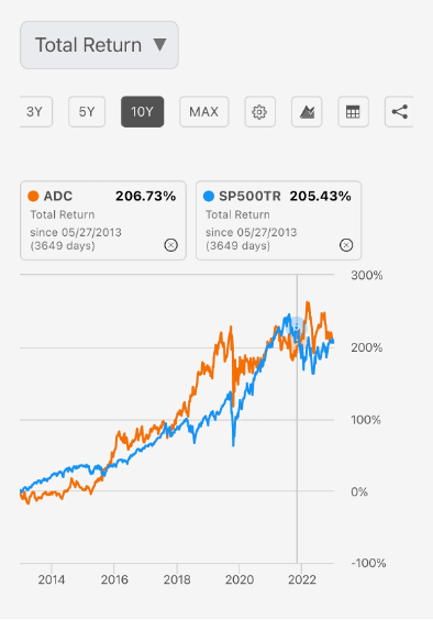ADC Total Return