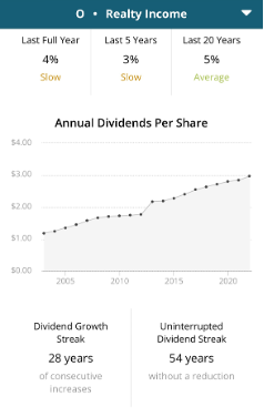 Realty Income Dividend Growth