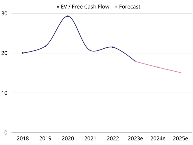 A graph showing the EV/FCF Ratios of Richemont since 2018