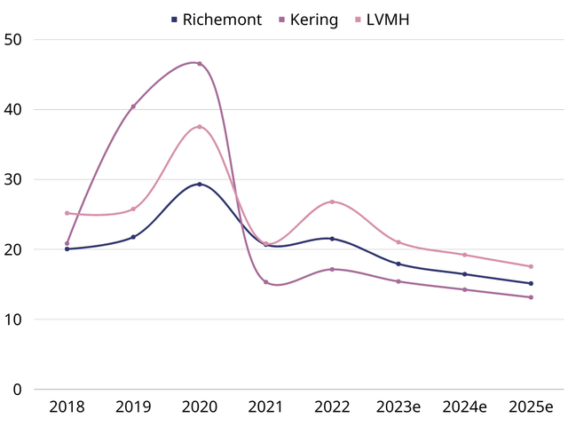 A graph showing the EV/FCF Ratios by company since 2018