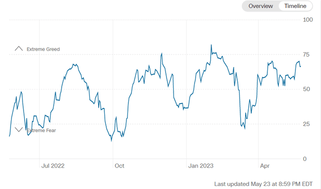 CNN Fear & Greed Index
