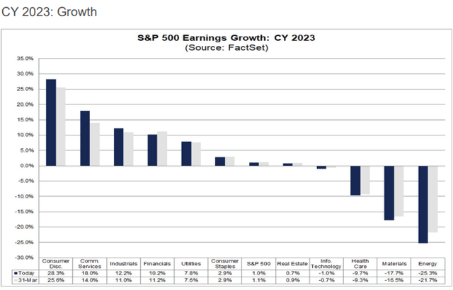 FY 2023 Earnings Forecast
