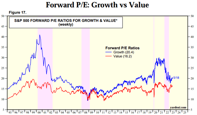 Value Vs Growth Forward PE