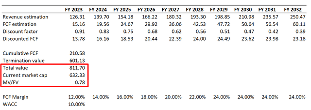 Meta fair value calculation with DCF approach