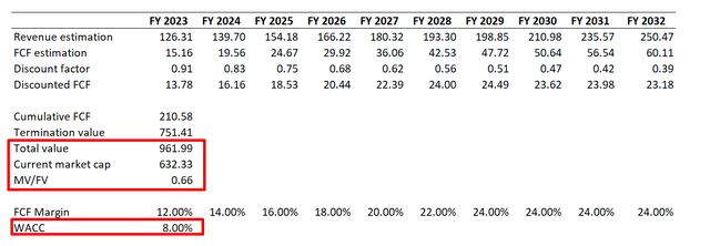 Meta DCF analysis optimistic