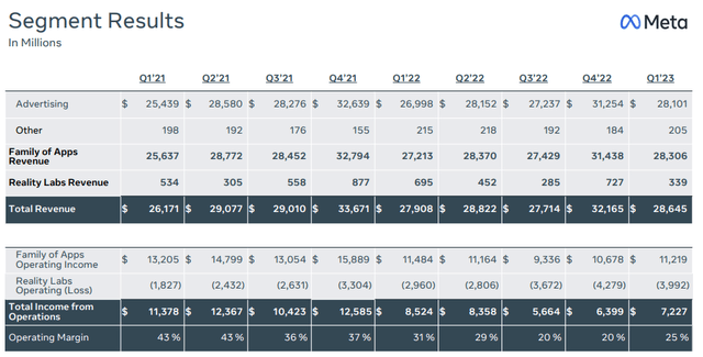 Meta's segment results