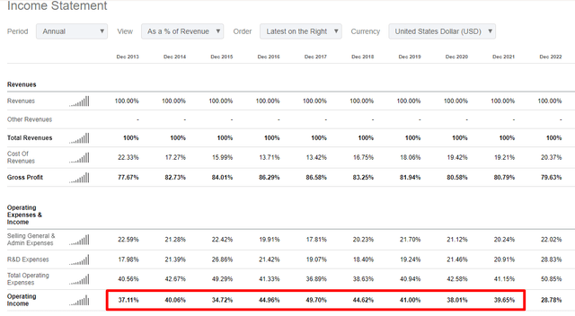 Meta's long term financial performance