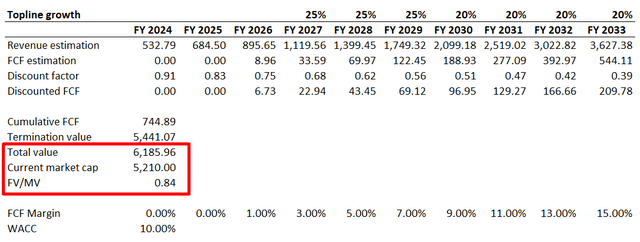 Gitlab DCF valuation