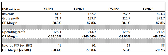 GitLab's financials over last four years