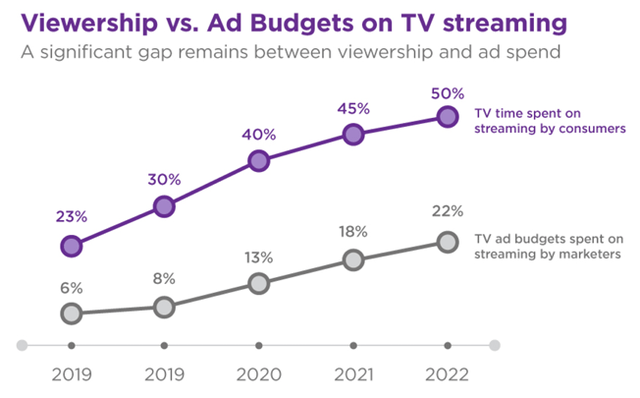 Streaming viewership vs ad budgets