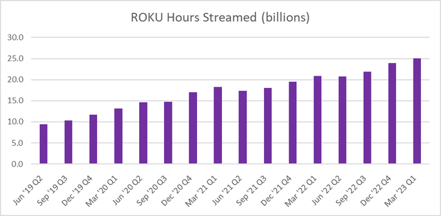 Roku total hours streamed by quarter