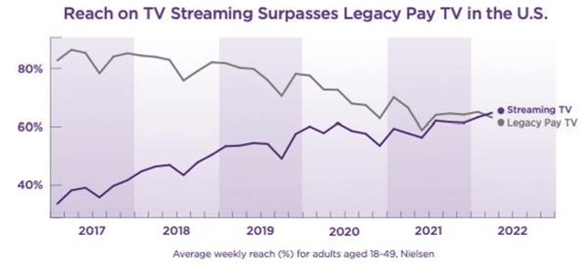 Streaming device reach surpasses traditional television