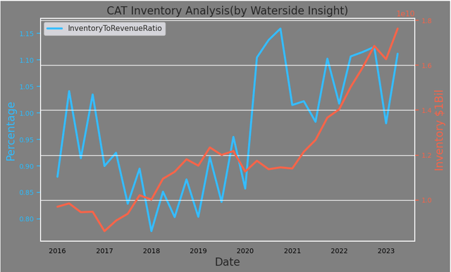 Caterpillar: Strong Growth At The Top Of The Cycle (NYSE:CAT) | Seeking ...