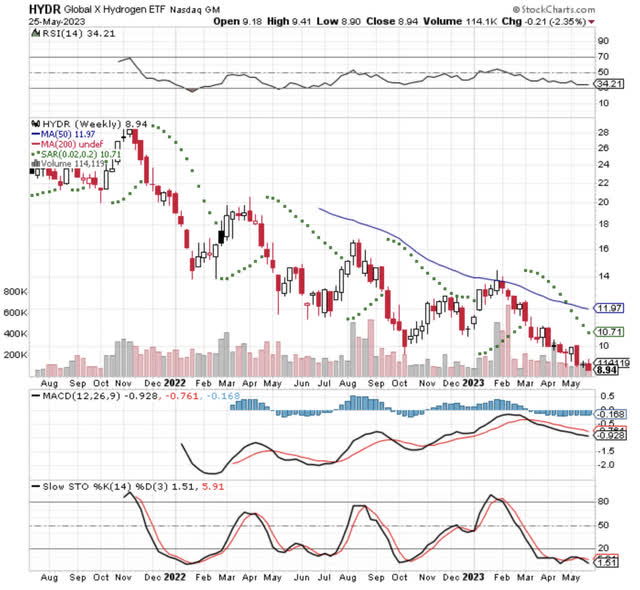 HYDR: The DOE's H2 Hubs Spell A New Era For Hydrogen (NASDAQ:HYDR ...