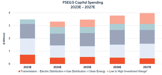 PEG Capital Spending Plan