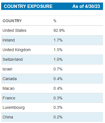 CSQ Assets By Country