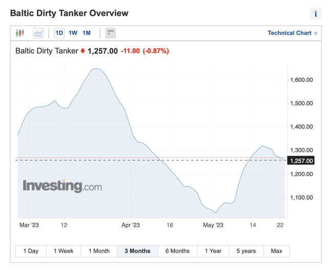 Baltic Dirty Index