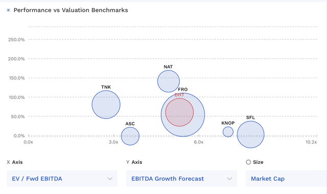 DHT Valuation Vs Peers