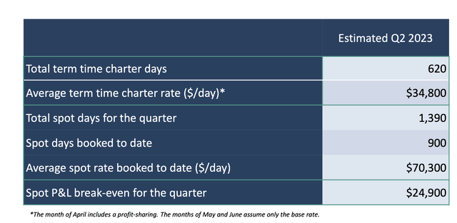 DHT Q2 Guidance