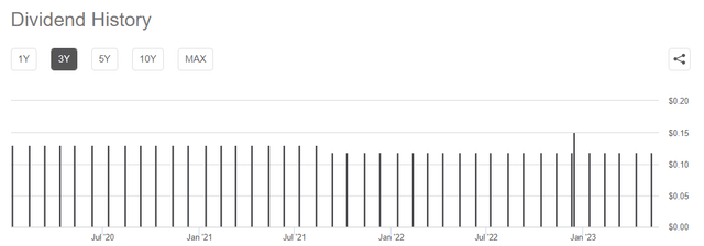 PTY's dividend history