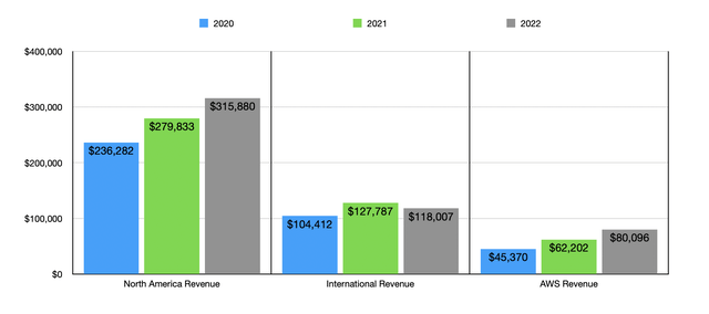 Financials