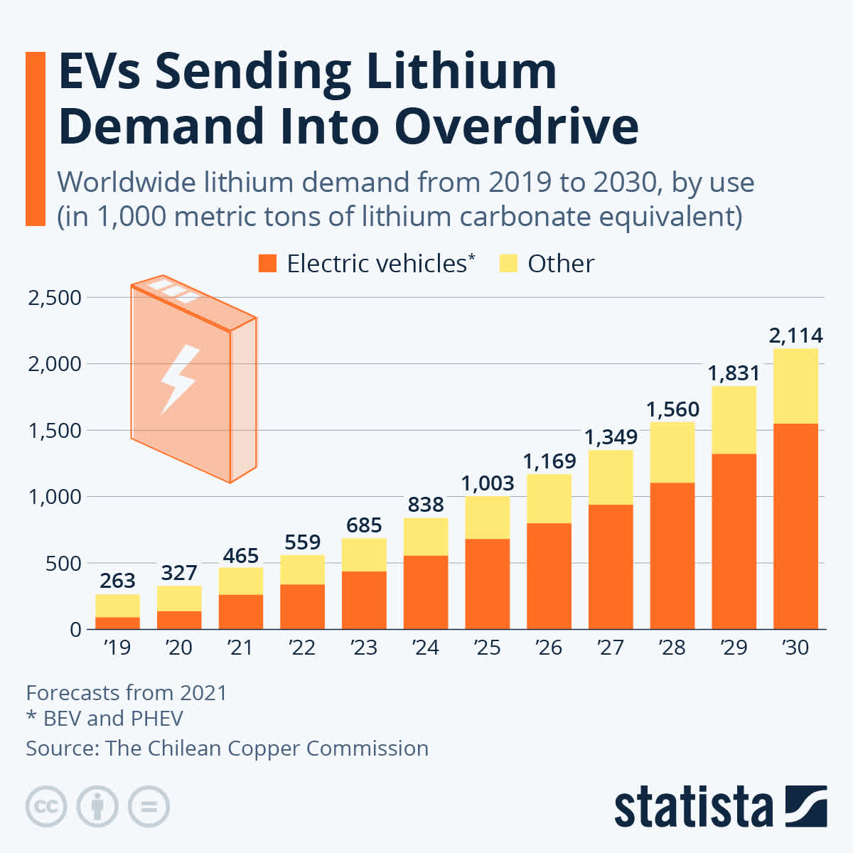 Chart: EVs Sending Lithium Demand Into Overdrive | Statista