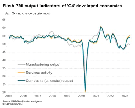 Flash PMI Data Signal Fastest Developed World Growth For 11 Months ...